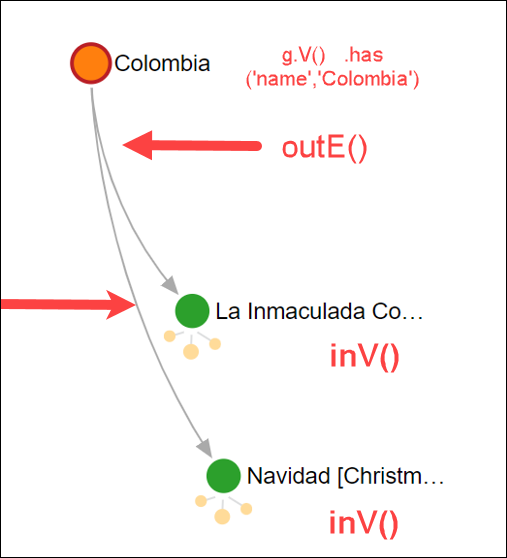 Diagram of holidays celebrated by Colombia