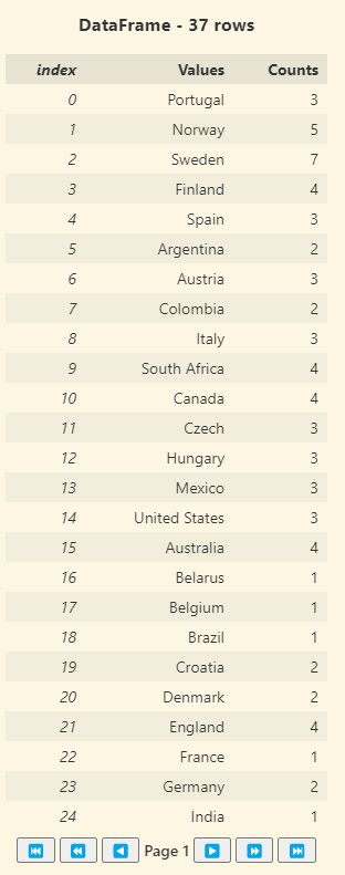 Holiday counts by country, unsorted