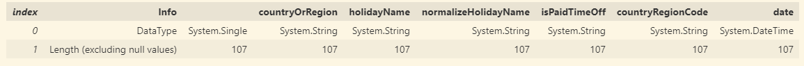 The rendering of .Info from Microsoft.Data.Analysis