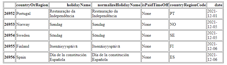 Table of holidays with an unlabeled index column, countryOrRegion, holidayName, normalizeHolidayName, isPaidTimeOff, countryRegionCode, and date columns.